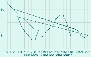 Courbe de l'humidex pour Boulogne (62)