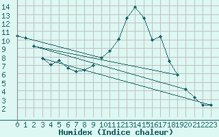 Courbe de l'humidex pour Strathallan