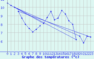 Courbe de tempratures pour Rostherne No 2