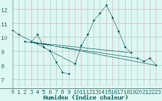 Courbe de l'humidex pour Biache-Saint-Vaast (62)