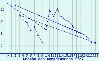 Courbe de tempratures pour Valognes (50)