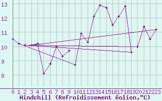 Courbe du refroidissement olien pour Saint-Girons (09)