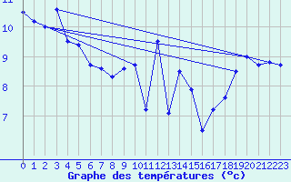 Courbe de tempratures pour Chopok