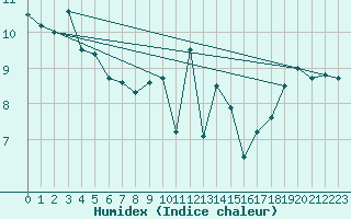 Courbe de l'humidex pour Chopok