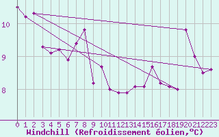 Courbe du refroidissement olien pour Hyres (83)
