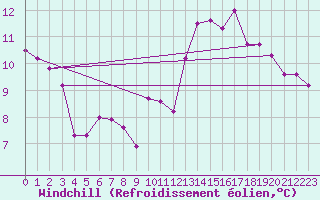 Courbe du refroidissement olien pour Fains-Veel (55)