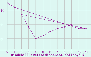 Courbe du refroidissement olien pour Sao Gabriel