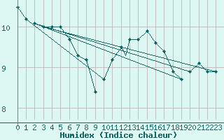 Courbe de l'humidex pour Northolt