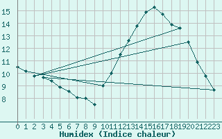 Courbe de l'humidex pour Dole-Tavaux (39)