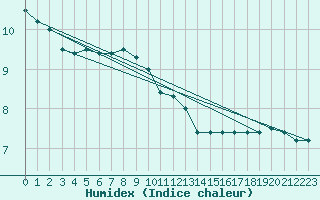 Courbe de l'humidex pour Saint-Igneuc (22)