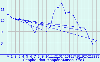 Courbe de tempratures pour Variscourt (02)