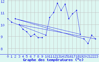 Courbe de tempratures pour Saint-Quentin (02)