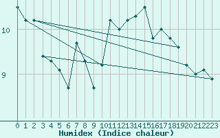 Courbe de l'humidex pour Warburg