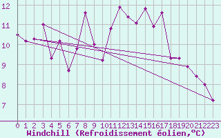 Courbe du refroidissement olien pour Bernina