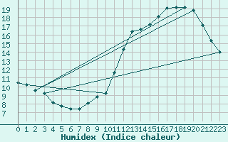 Courbe de l'humidex pour Lagny-sur-Marne (77)