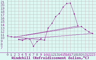Courbe du refroidissement olien pour Tarancon