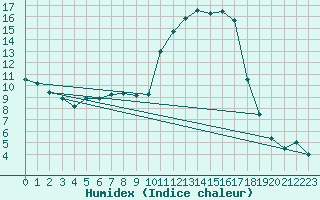 Courbe de l'humidex pour Auch (32)