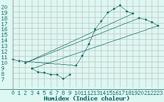 Courbe de l'humidex pour Toulouse-Blagnac (31)