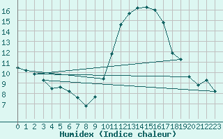 Courbe de l'humidex pour Niort (79)