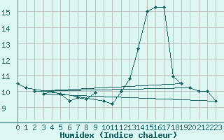 Courbe de l'humidex pour Ahaus