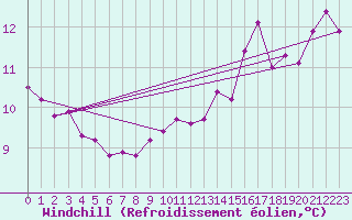 Courbe du refroidissement olien pour Reims-Prunay (51)