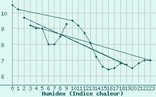 Courbe de l'humidex pour Crosby
