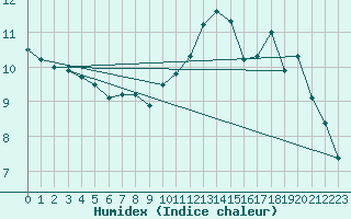 Courbe de l'humidex pour Gand (Be)