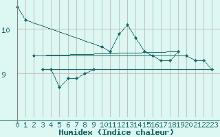 Courbe de l'humidex pour Valtimo Kk