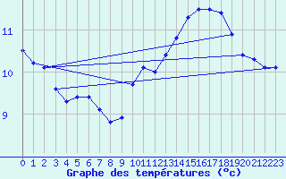 Courbe de tempratures pour Angers-Beaucouz (49)