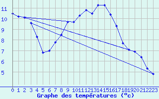 Courbe de tempratures pour Bremervoerde