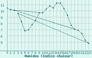 Courbe de l'humidex pour Bremervoerde