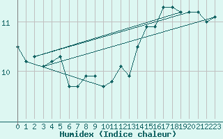 Courbe de l'humidex pour Saint-Maximin-la-Sainte-Baume (83)