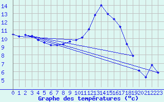 Courbe de tempratures pour Aubenas - Lanas (07)