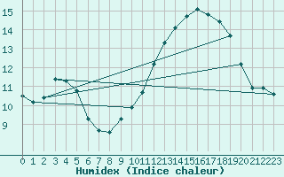 Courbe de l'humidex pour Carrion de Calatrava (Esp)