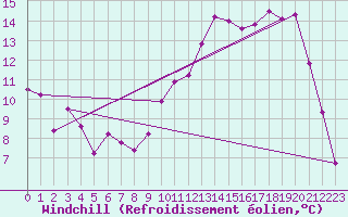 Courbe du refroidissement olien pour La Rochelle - Aerodrome (17)