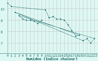 Courbe de l'humidex pour Idar-Oberstein