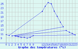 Courbe de tempratures pour Baztan, Irurita