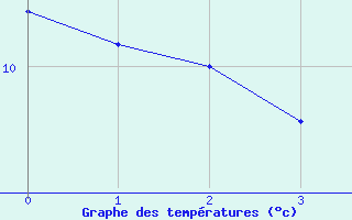 Courbe de tempratures pour Lunegarde (46)