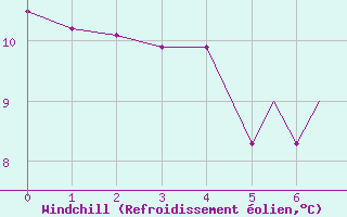 Courbe du refroidissement olien pour Blackpool Airport