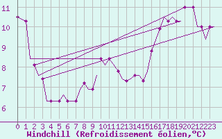 Courbe du refroidissement olien pour Brescia / Montichia