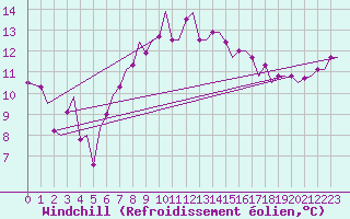 Courbe du refroidissement olien pour Lampedusa