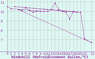 Courbe du refroidissement olien pour Porquerolles (83)