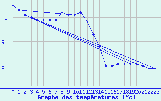 Courbe de tempratures pour Lamballe (22)