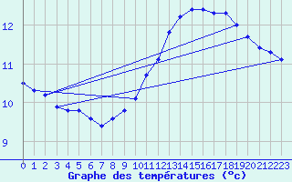 Courbe de tempratures pour Tthieu (40)