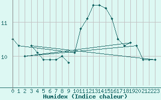 Courbe de l'humidex pour Beauvais (60)