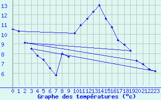Courbe de tempratures pour Le Bourget (93)