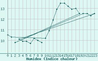 Courbe de l'humidex pour Cambrai / Epinoy (62)
