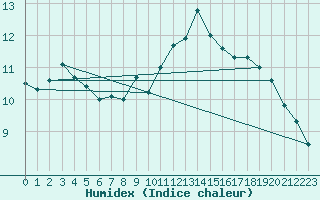 Courbe de l'humidex pour Pontoise - Cormeilles (95)