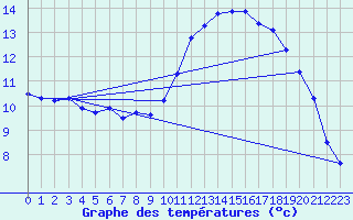 Courbe de tempratures pour Trgueux (22)