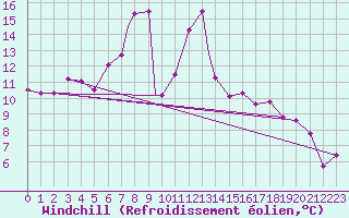 Courbe du refroidissement olien pour Konya